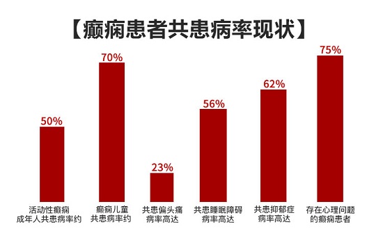 成都癫痫病医院新闻：偏头痛、失眠、抑郁？减少癫痫共患病痛苦，五一来成都神康癫痫医院看北京三甲专家！